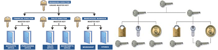 Aberdare Locksmith Master Key Systems